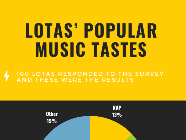 LOTAs Popular Music Tastes